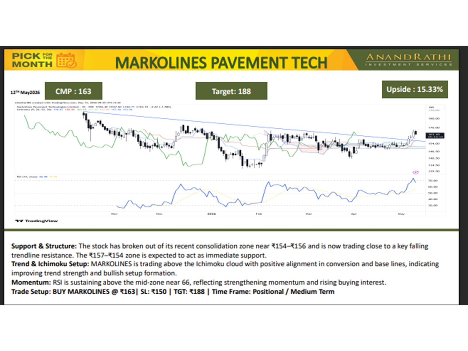 Anand Rathi Picks MARKOLINES as its Stock Pick of the month for target of Rs 188