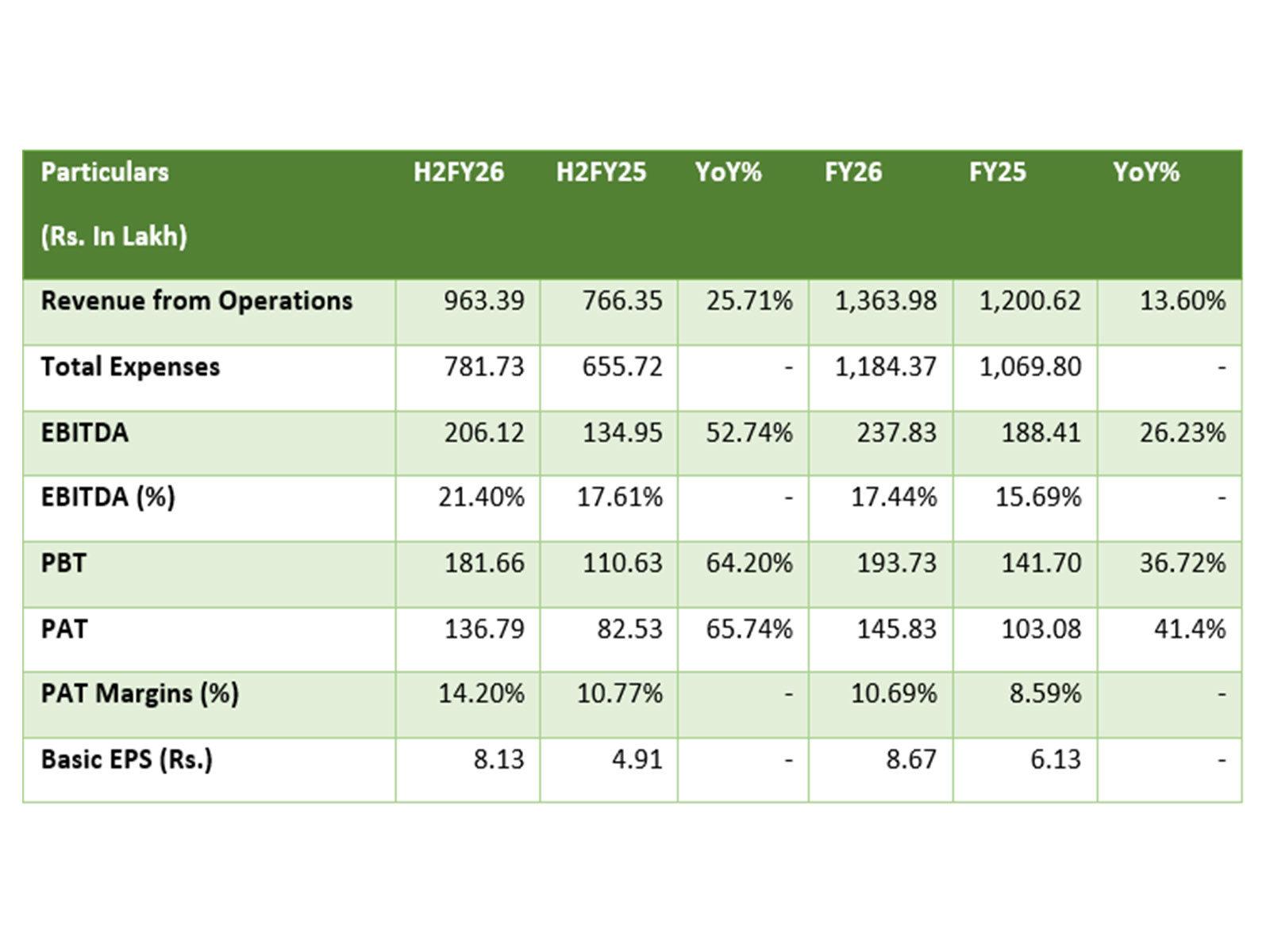 Revenue grows 13.6% YoY; EBITDA up 26% YoY; PAT surges 41.5% YoY in FY26