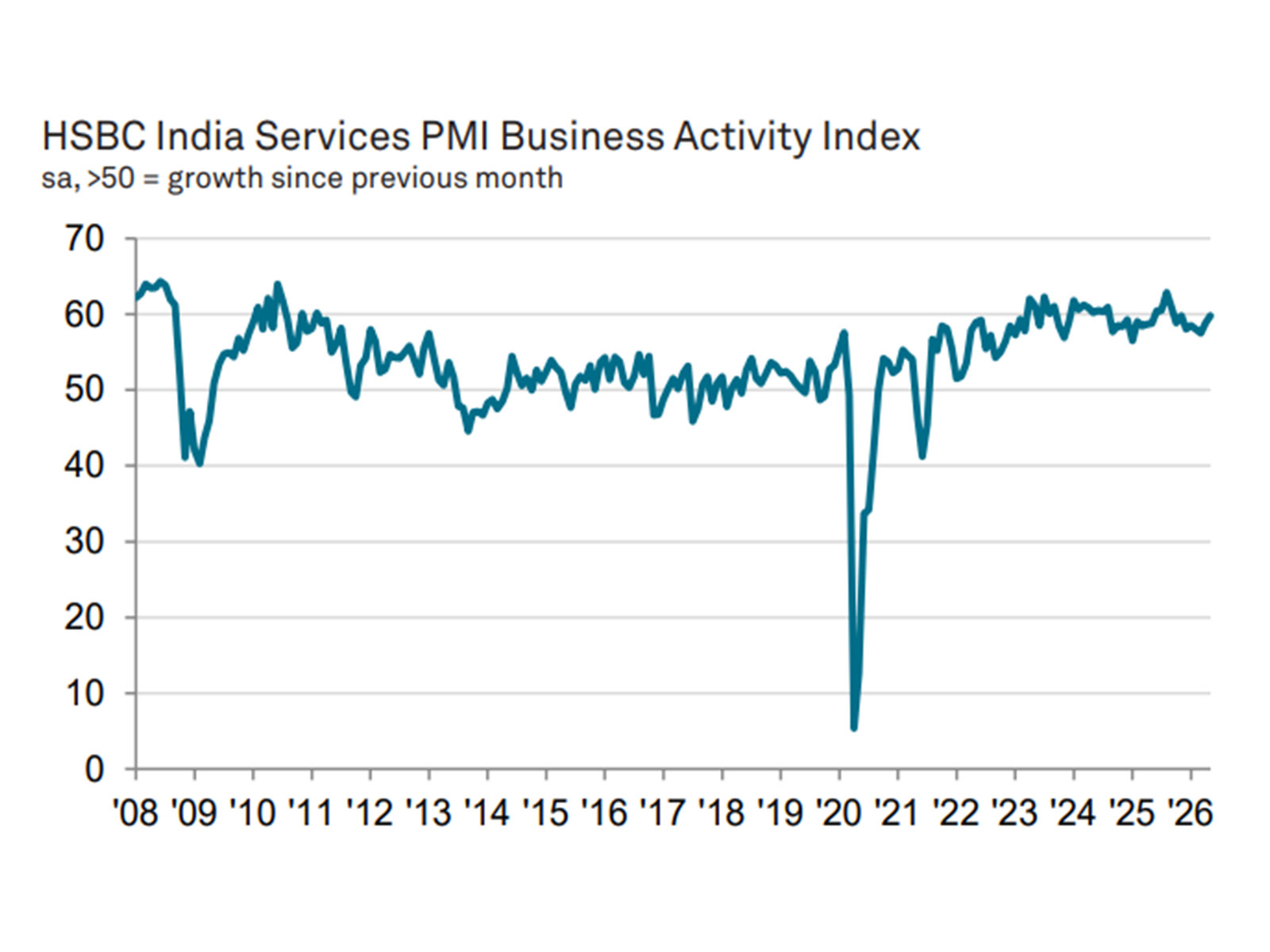 HSBC India Services PMI Business Activity Index (Photo/HSBC, S&P Global PMI)