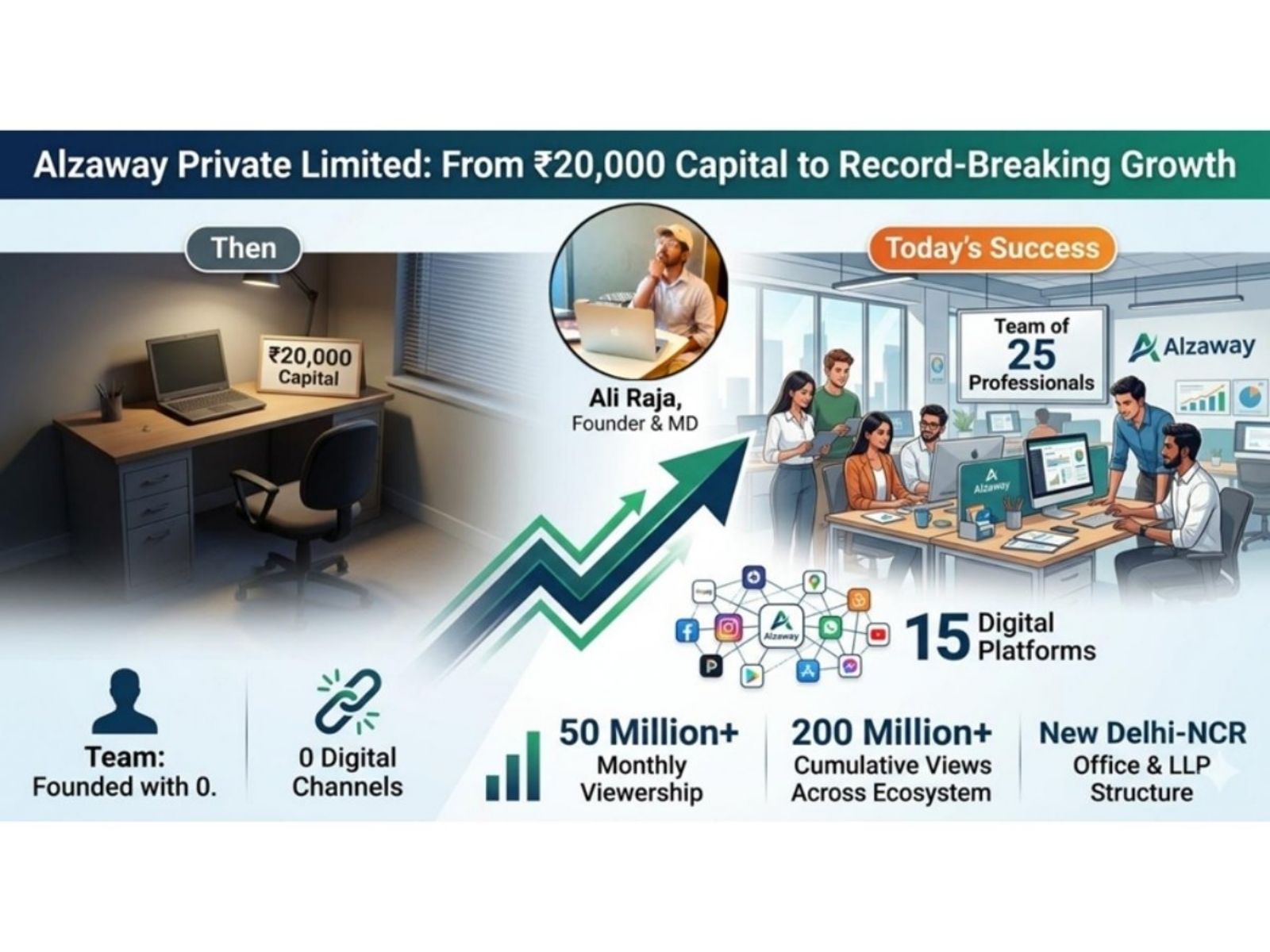 Started with Rs 20,000, Built a 25-Member Team: Ali Raja Leads Alzaway's Record Growth and NCR Expansion
