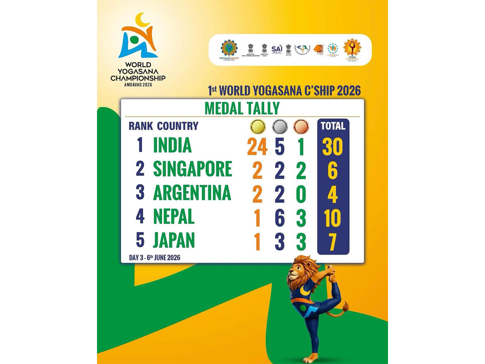 India dominates the medal tally in the championship. (Photo: World Yogasana Championship)