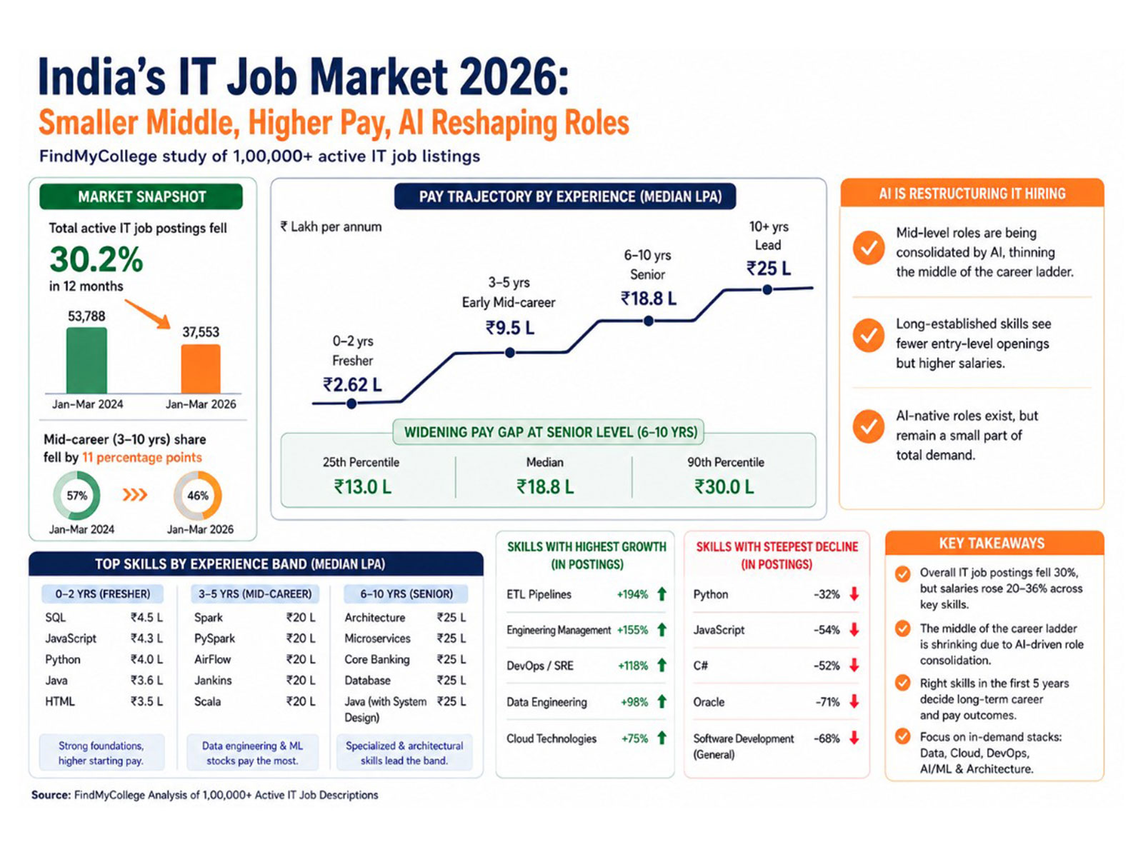 How AI Is Reshaping India's IT Jobs: 30% Less Hirings, Vanishing Mid-level Roles
