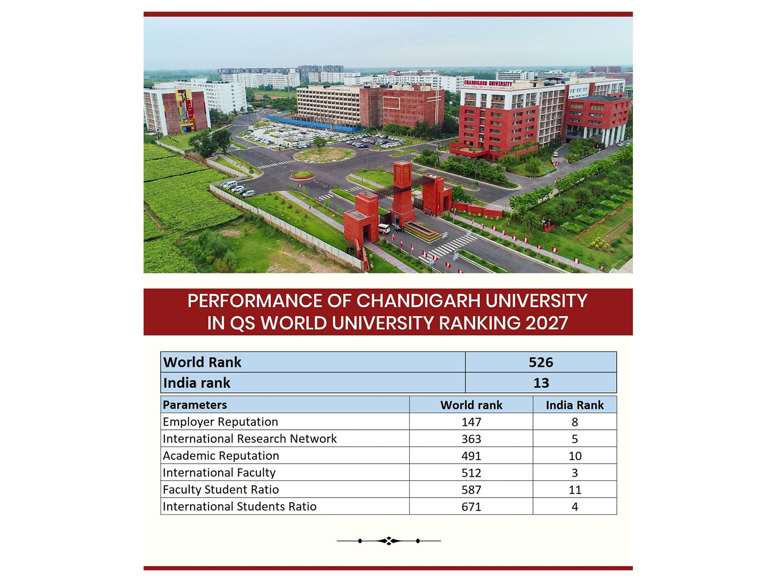 Chandigarh University's performance with a global rank of 526 has placed it in top 2% universities worldwide