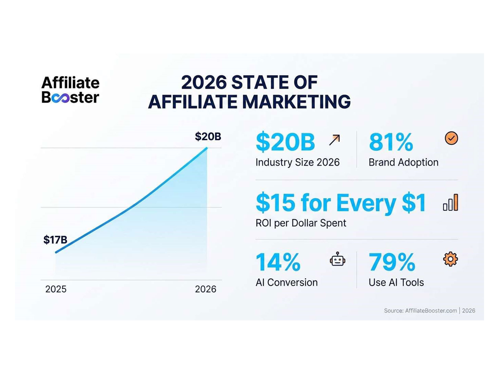 The report finds affiliate marketing growing nearly twice as fast as overall digital ad spend, with AI search disruption, creator commerce, and SaaS partnerships shaping 2026.
