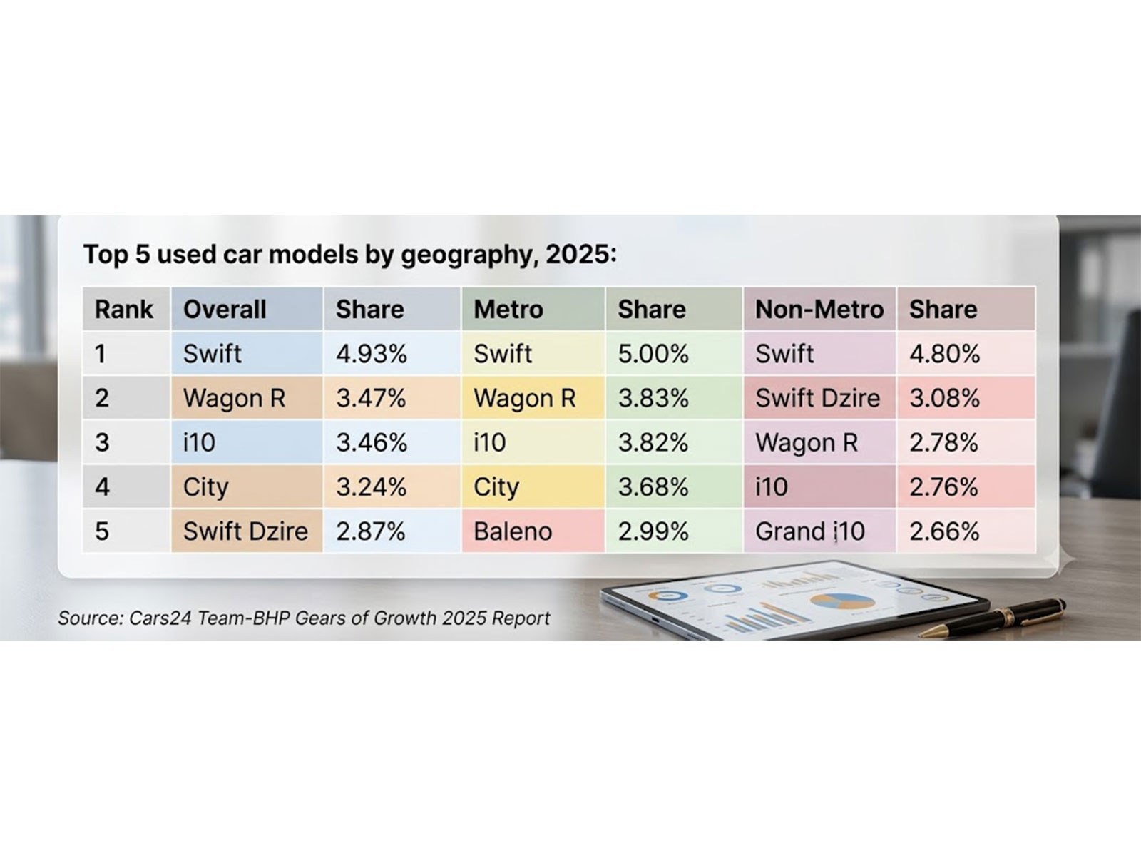 Source: Cars24 Team-BHP Gears of Growth 2025 Report
