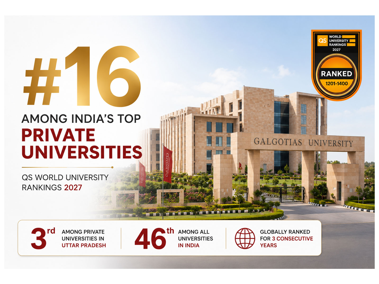 Three Years in a Row: QS 2027 Places Galgotias University Among India's Top Private Universities, Top 16 Nationally and Top 3 in UP