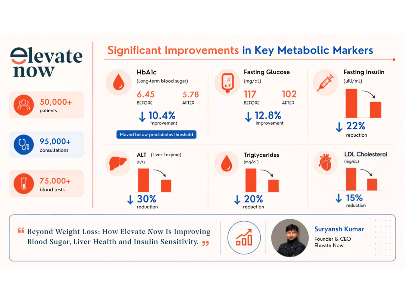 New data shows improvements in blood sugar, insulin sensitivity and liver health.