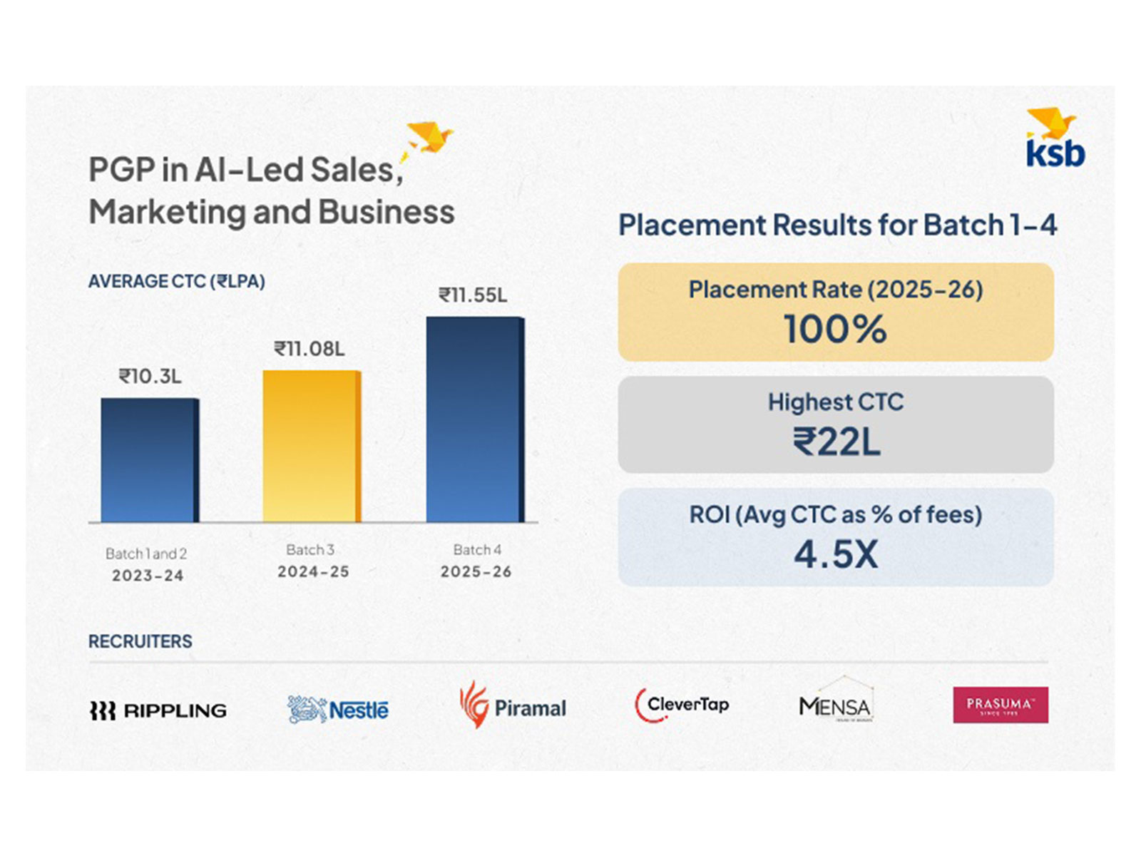 2026 placement report puts Kraftshala School of Business as one of the best B-schools in terms of Return on Investment