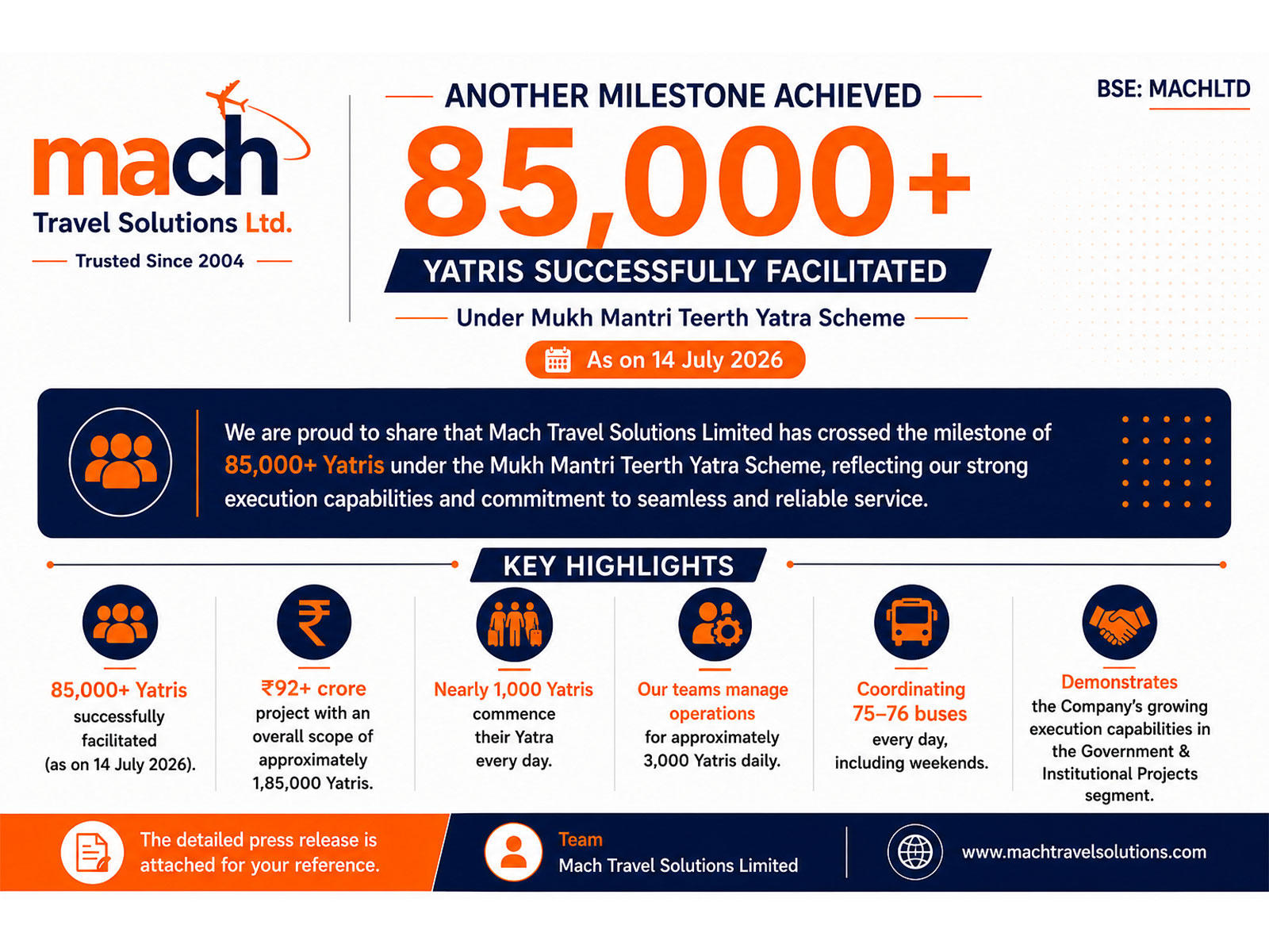 Mach Travel Solutions Limited Crosses 85,000 Yatri Milestone Under Mukh Mantri Teerth Yatra Scheme