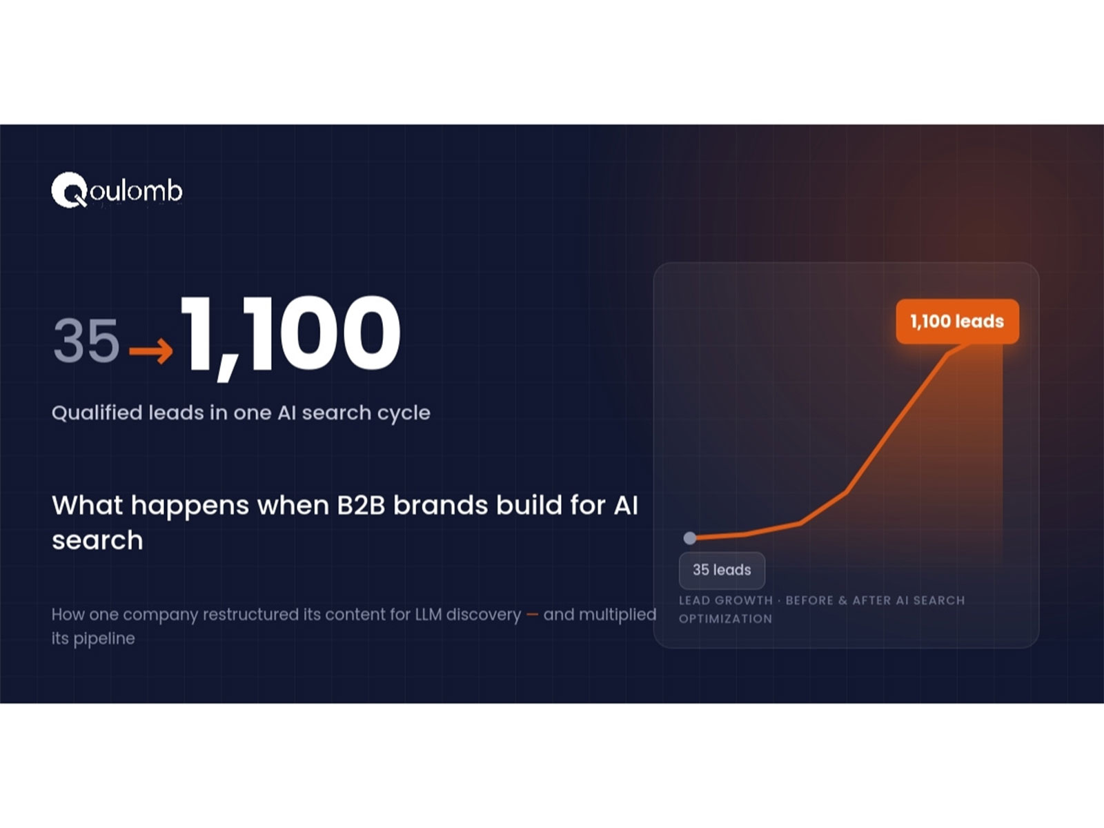 From 35 to 1,100 Leads: What Happens When AI Search Drives Growth Instead of Traffic