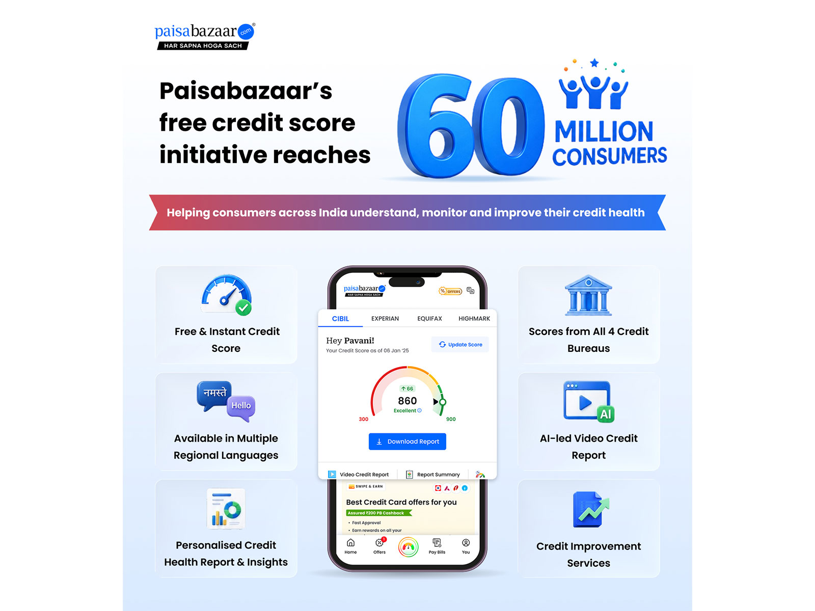 Over 60 million consumers across 850+ cities and towns have now checked their free credit score on Paisabazaar