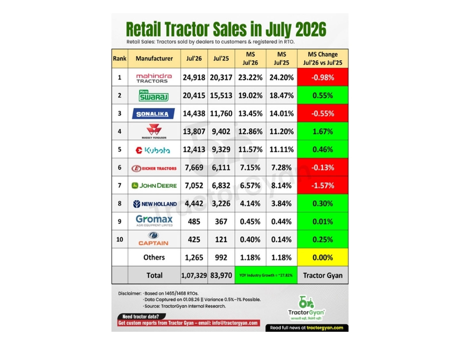 Tractor retail sales in july 2026