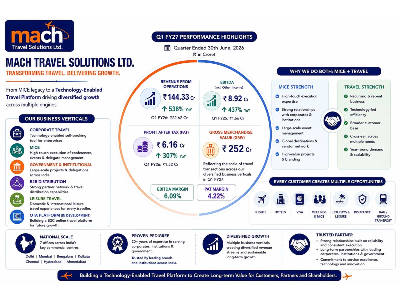 Mach Travel Solutions Q1 FY27 Results