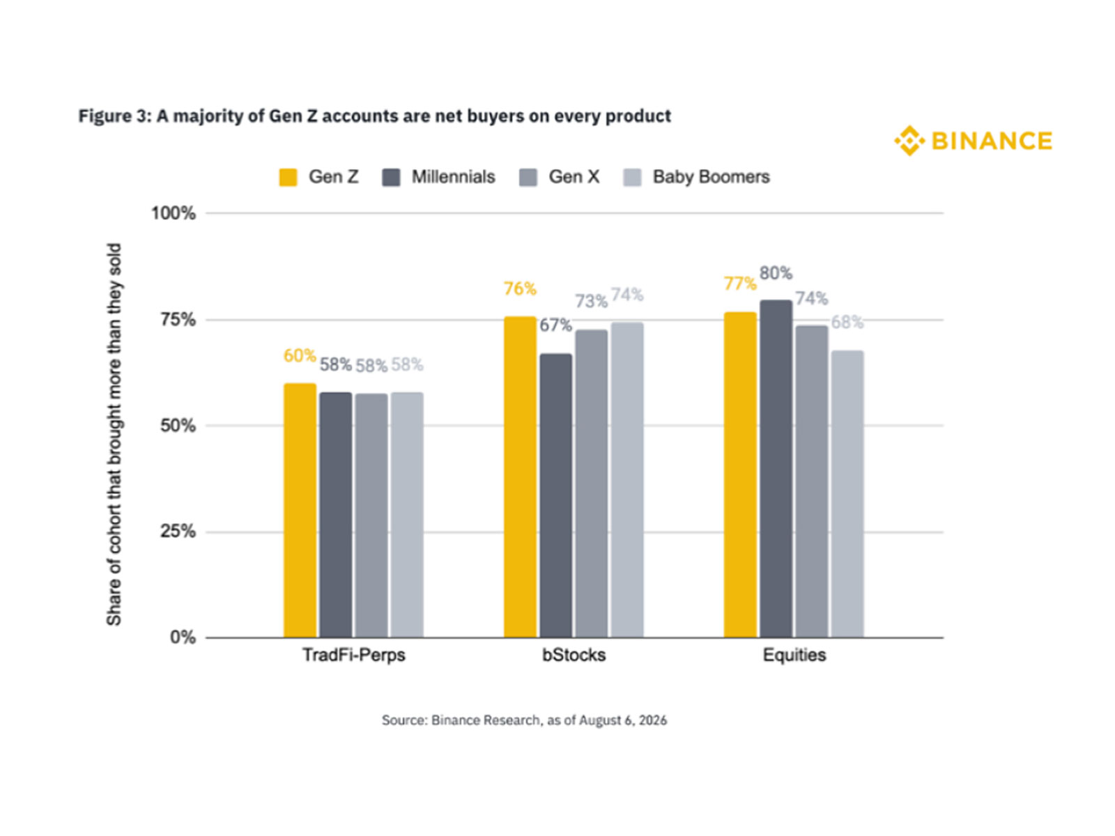 Figure 3: A majority of Gen Z accounts are net buyers on every product