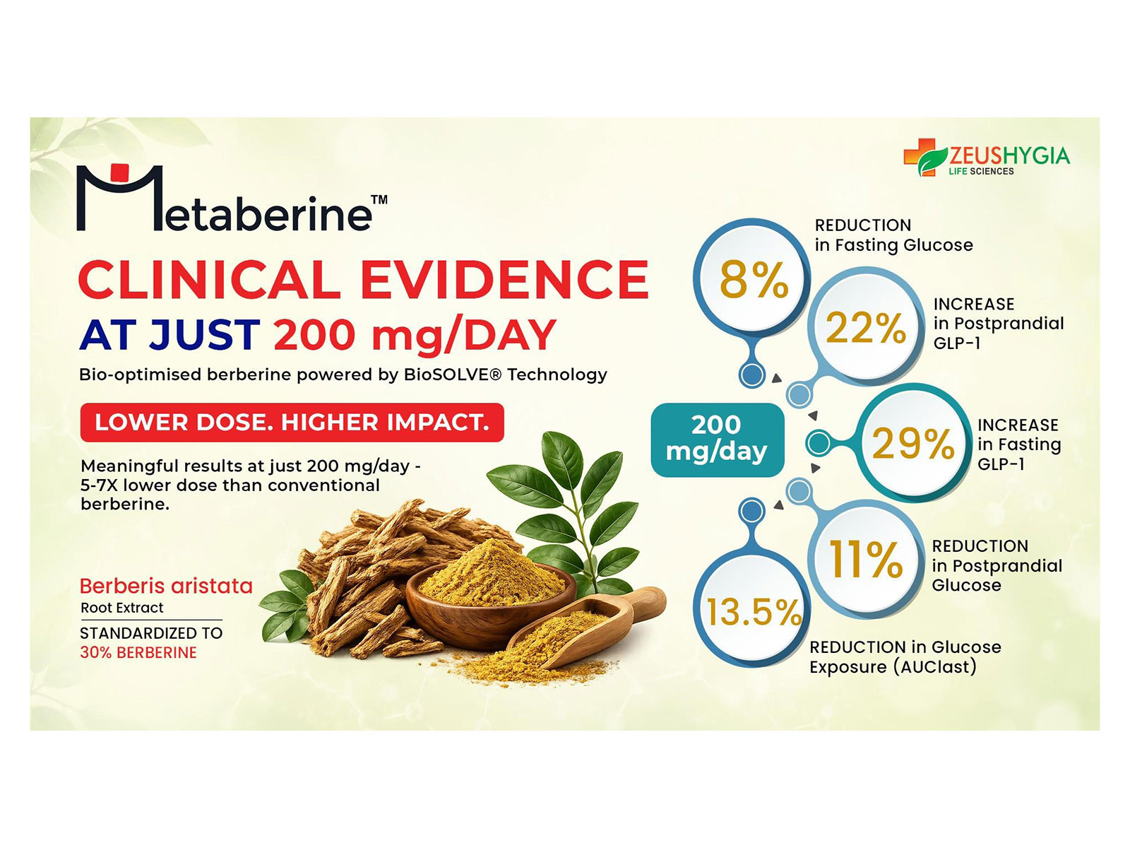 Zeus Hygia's Metaberine® Clinical Study Published, Demonstrating Metabolic Health Benefits at just 200 mg Daily