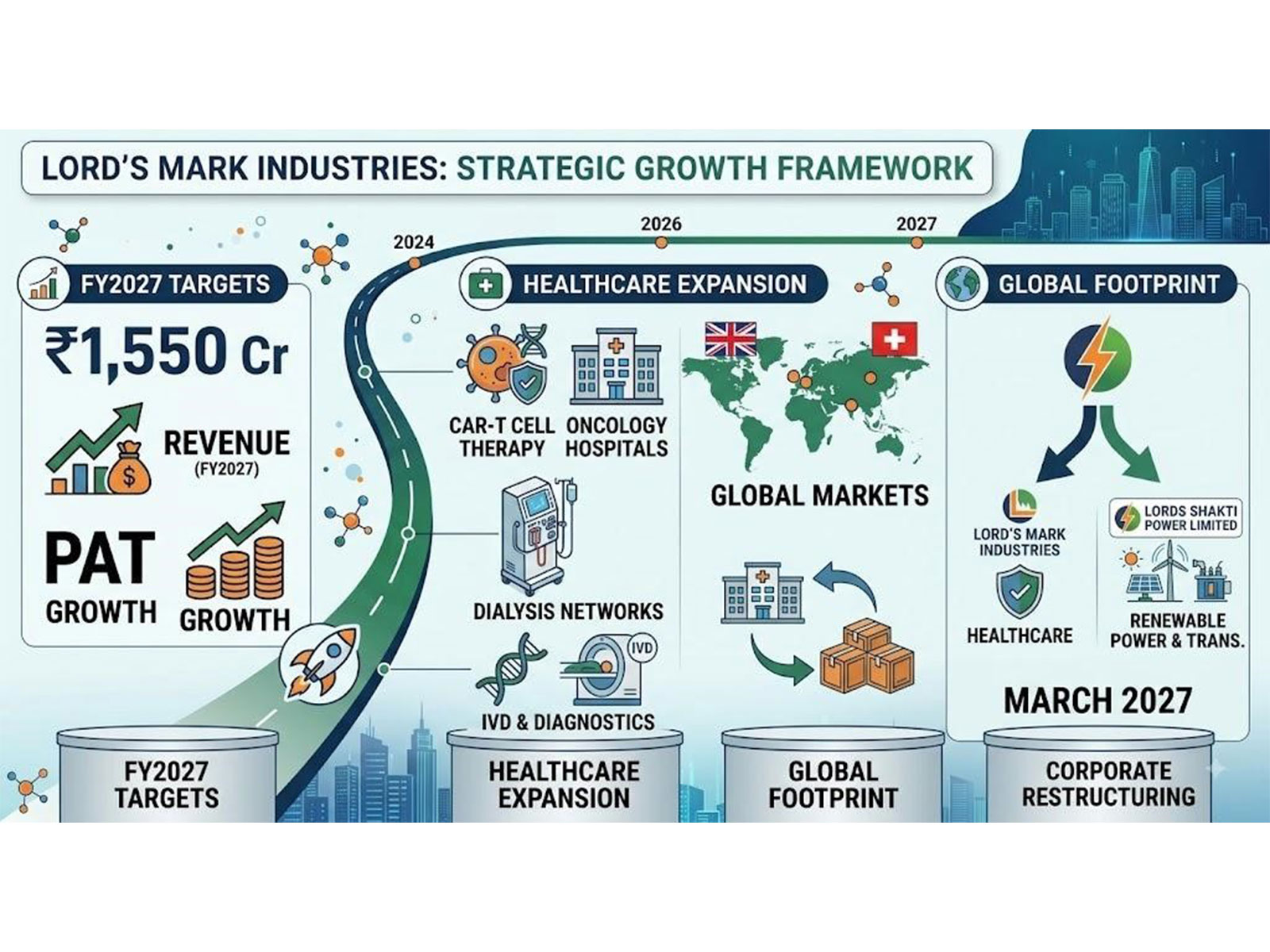 Lord's Mark Industries Targets Rs 1,550 Crore Revenue in FY2027 Through Global Healthcare, Diagnostics and Oncology Expansion