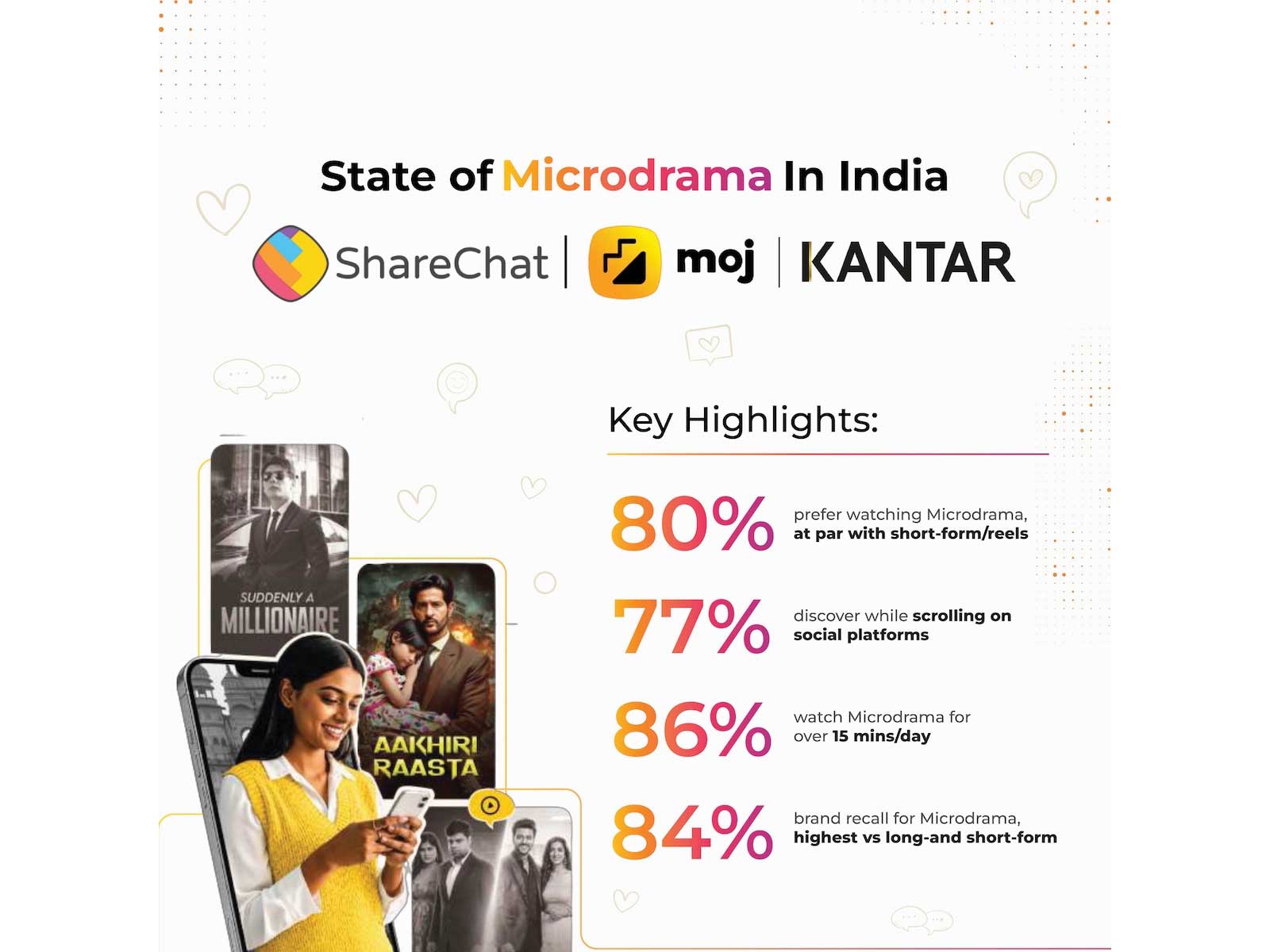 Microdrama is going mainstream, with 80% of audiences preferring it, on par with reels. 