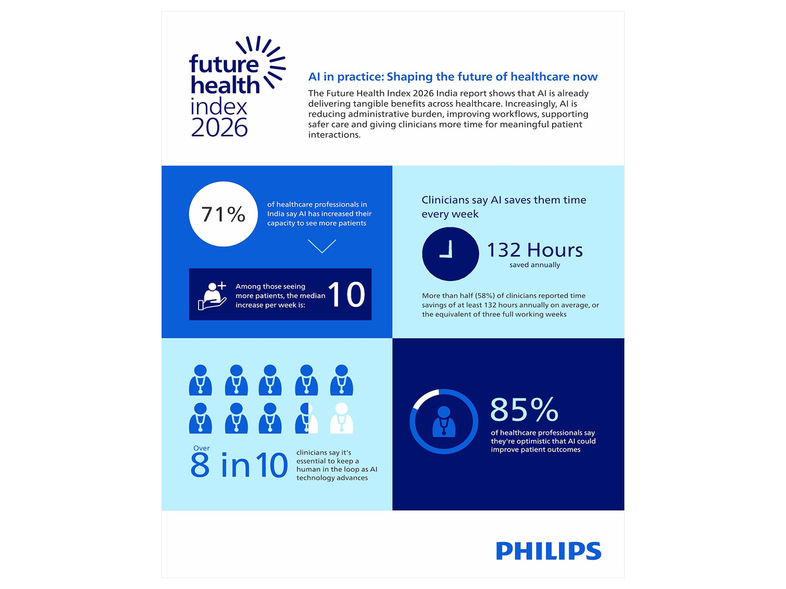 Philips Future Health Index (FHI) Report 2026: Key Insights Shaping the Future of Healthcare