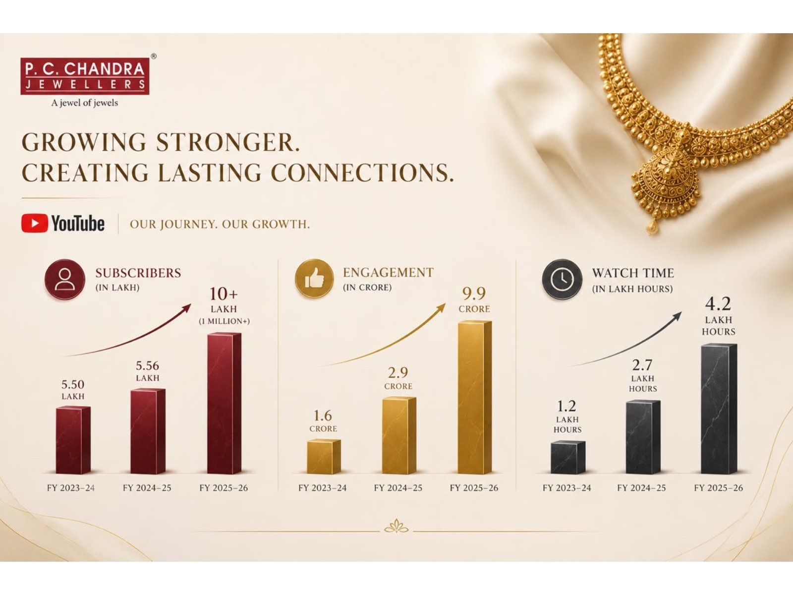 P.C. Chandra Jewellers Crosses One Million YouTube Subscribers, Building One of India's Largest Digital Communities for a Jewellery Brand