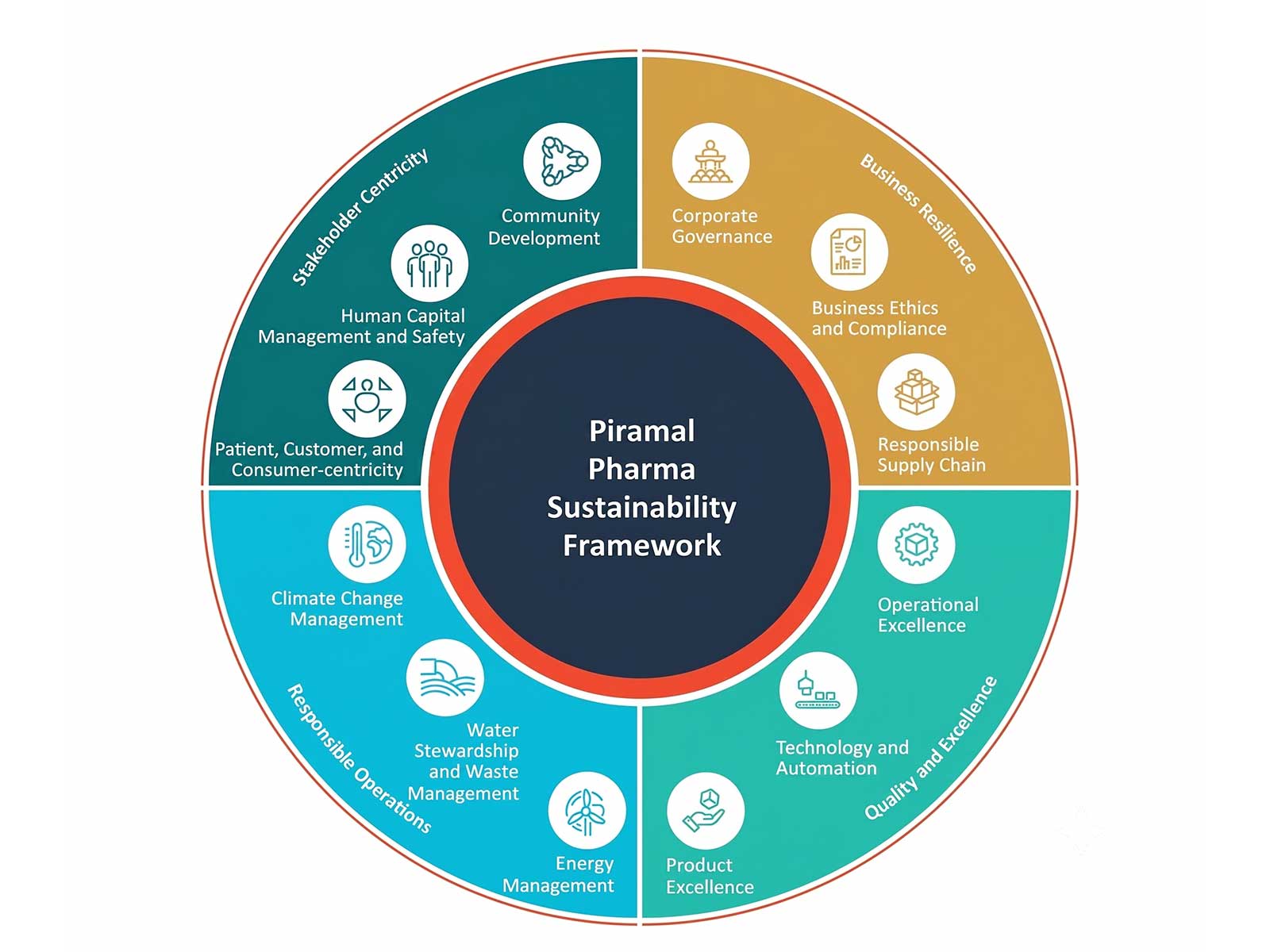 Piramal Pharma Strengthens Future Ready Operations with 22.6% Emissions Reduction, 41% Renewable Energy and Zero USFDA OAI Observations