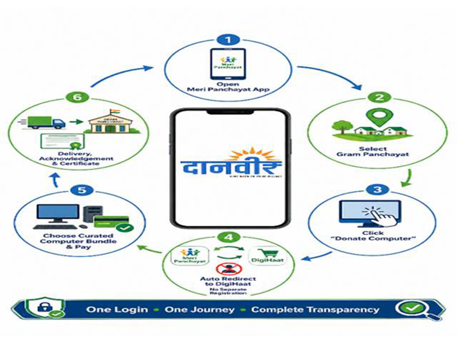 Visual representation of Meri Panchayat App (Photo/ Ministry of Panchayati Raj)