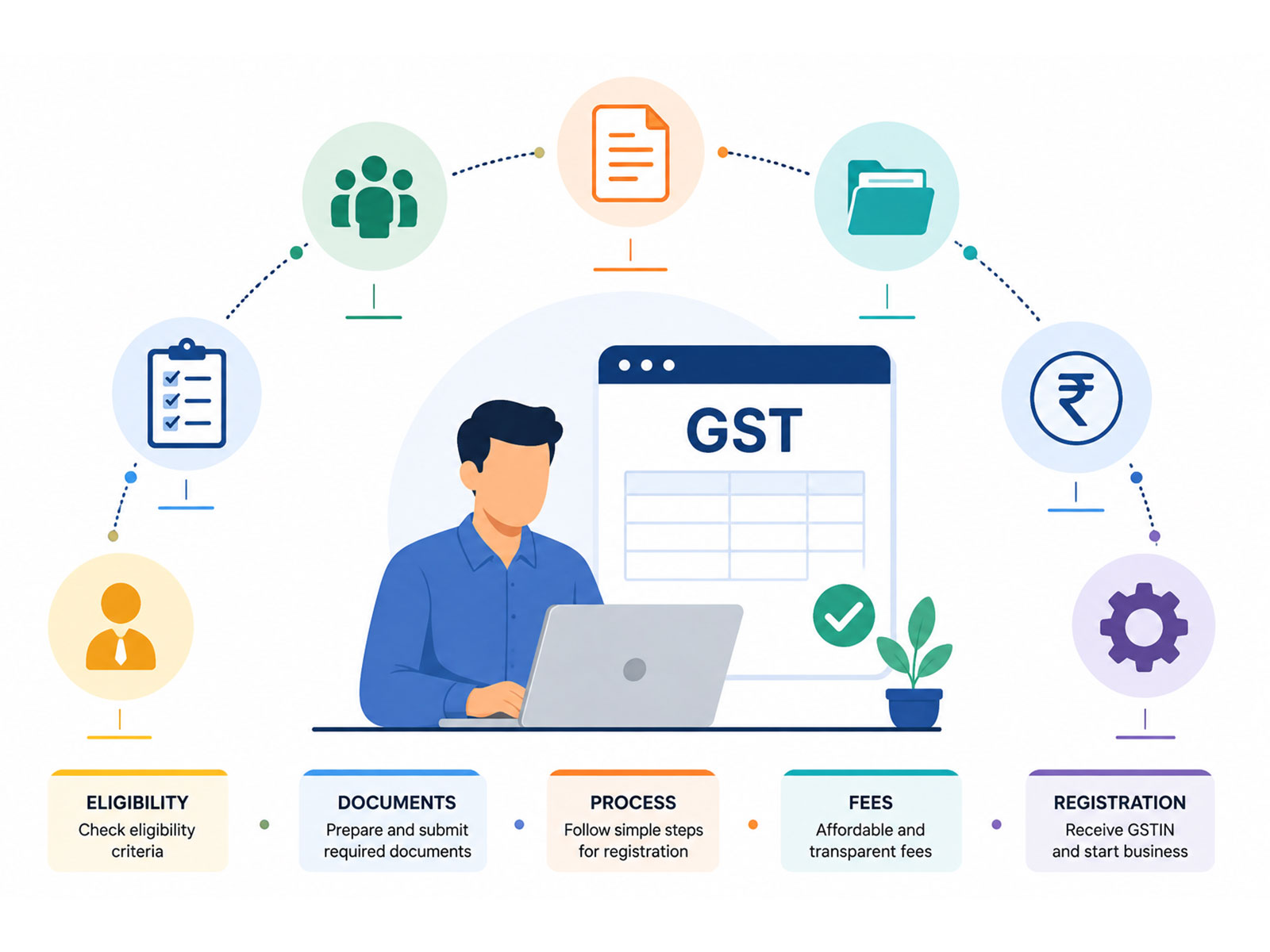 GST Registration for Sole Proprietorship: Eligibility, Documents, Fees and Process