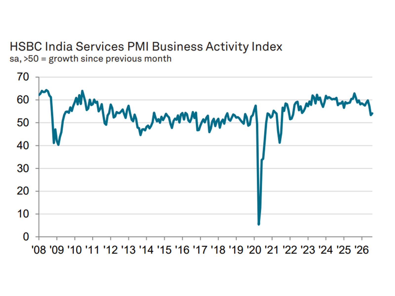 HSBC India Services PMI Business Activity Index (Photo/HSBC Global PMI)