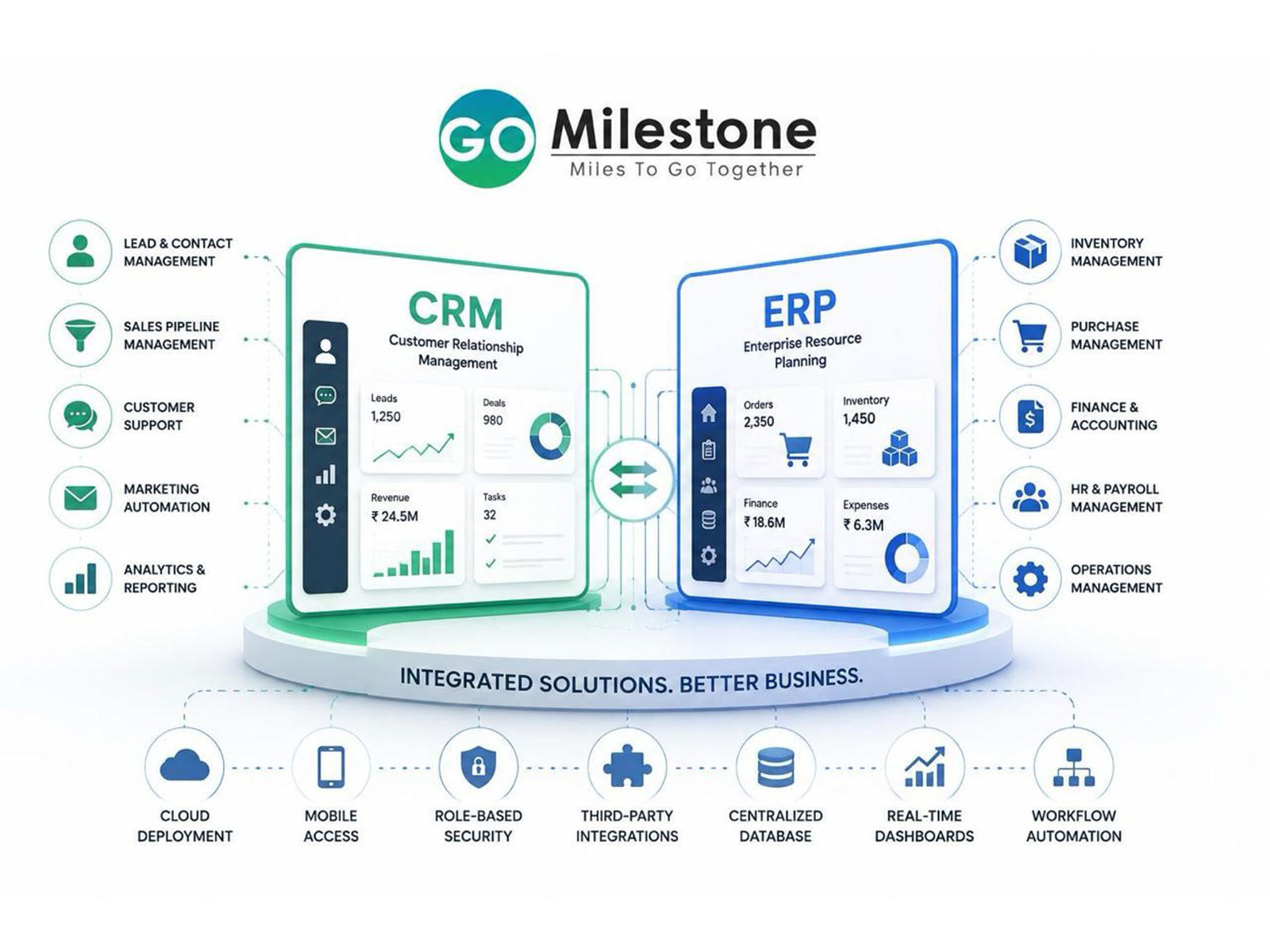 GoMilestone Announces Expanded CRM and ERP Development Services to Support Business Digital Transformation Worldwide