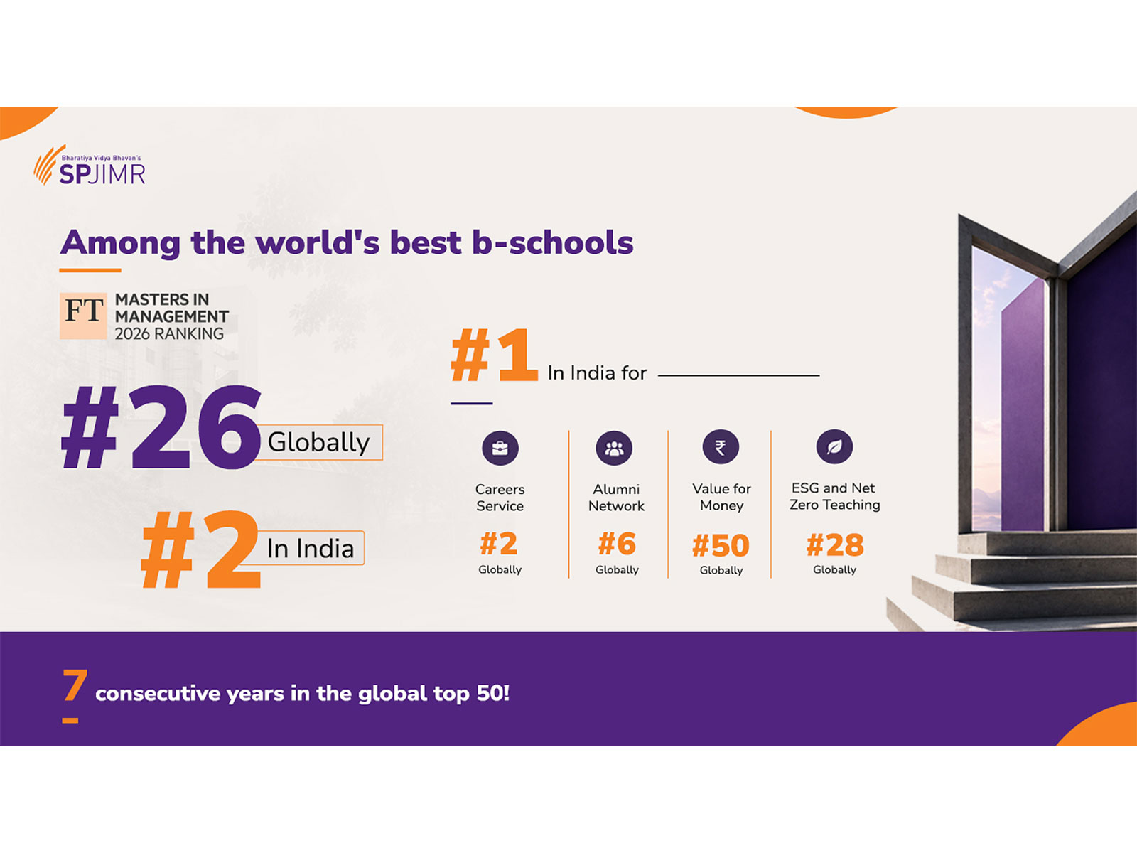 SPJIMR rises to #26 globally and ranks #2 in India in FT Masters in Management 2026 ranking