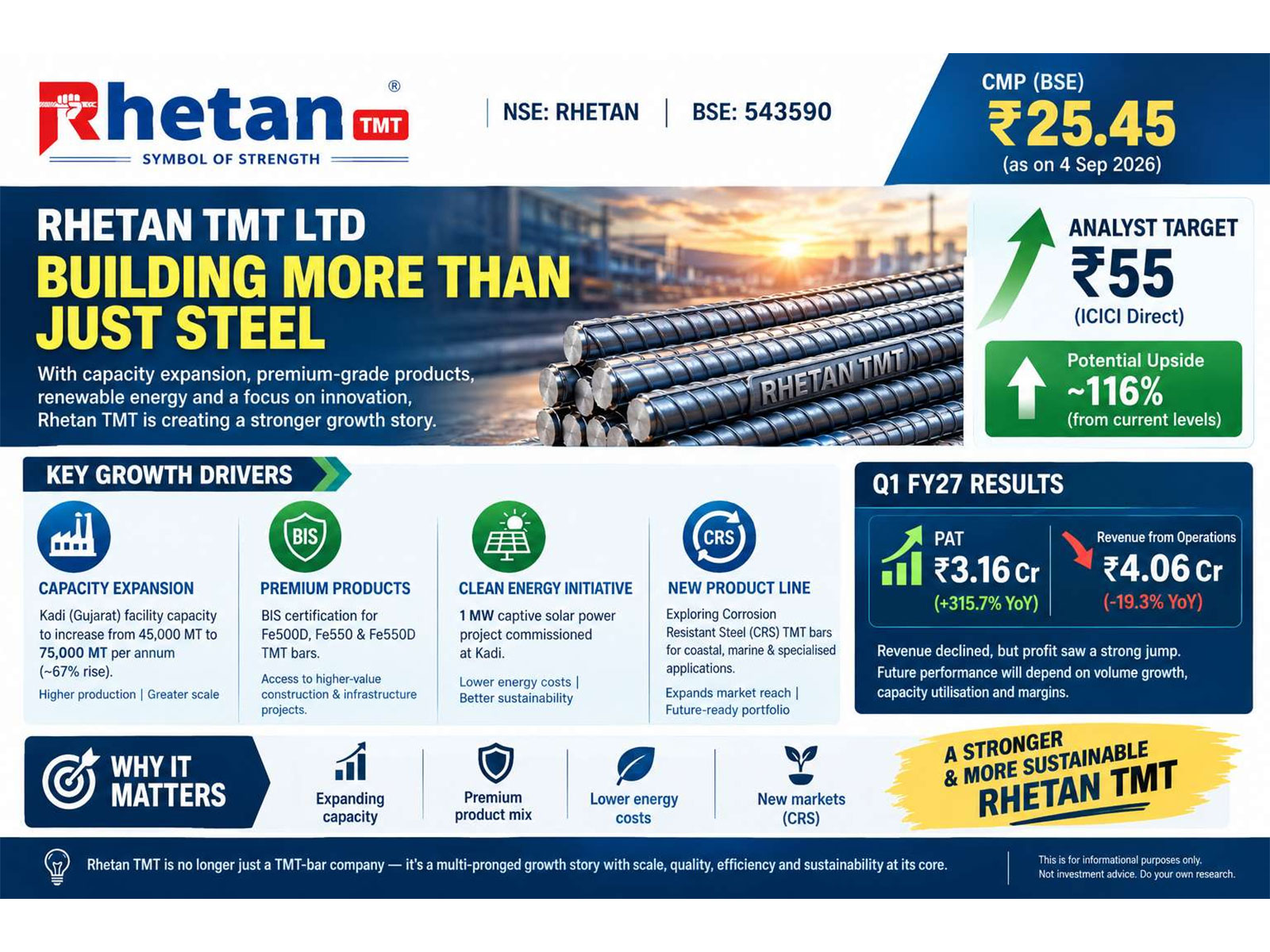 Rhetan TMT Ltd: Capacity, Product Upgradation and Energy Efficiency Create a New Growth Narrative