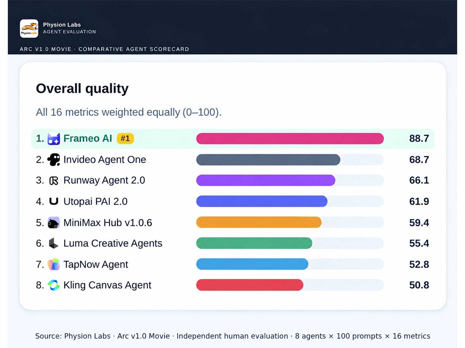 Overall score of leading video agents in the Physion-Arc 1.0 Movie Track benchmark on a scale of 0 to 100