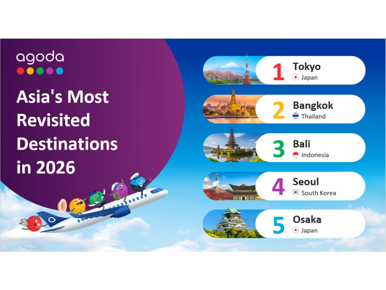 New Delhi leads India’s repeat-visit ranking, followed by Chennai, Mumbai, Bangalore, and Kochi