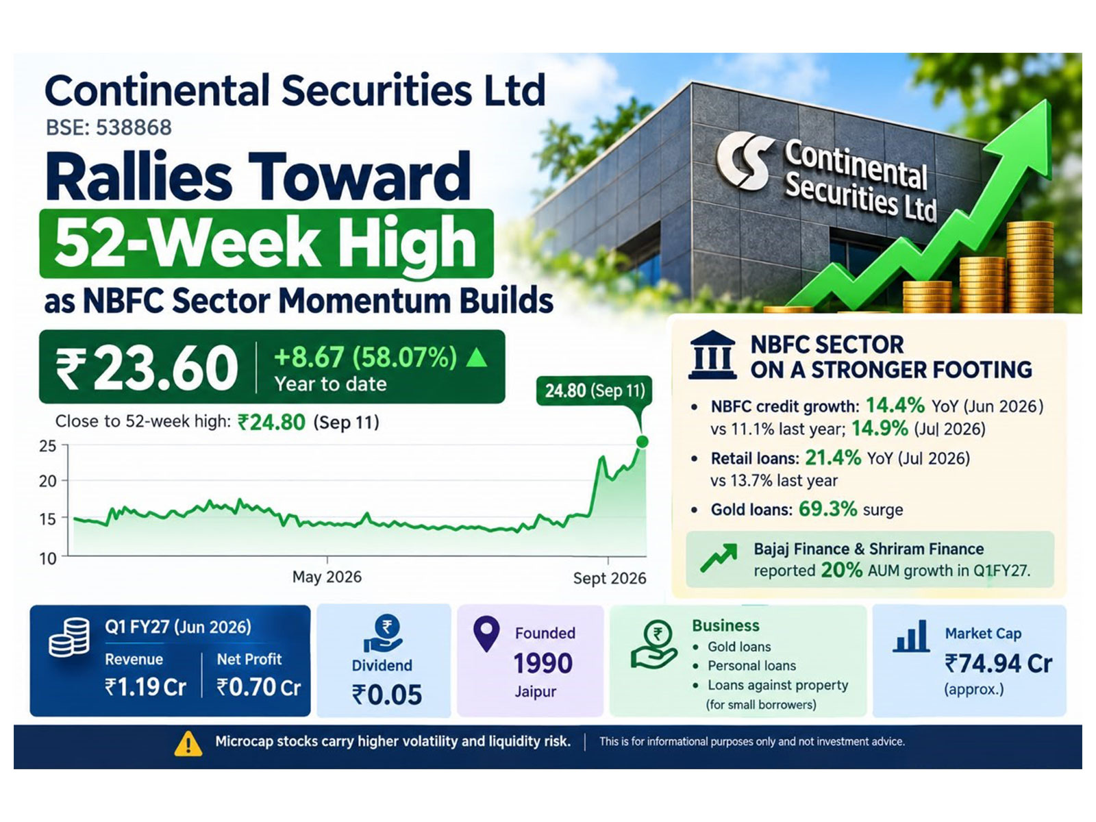 Continental Securities Rallies Toward 52-Week High as NBFC Sector Momentum Builds