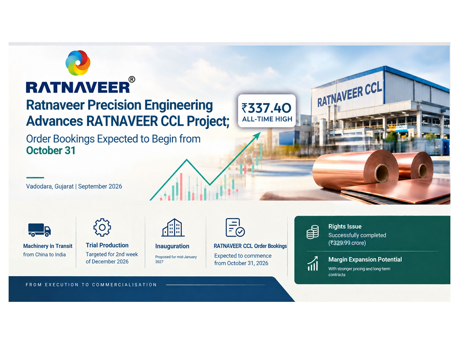 Ratnaveer touches an all-time high of Rs. 336 amid a technical breakout, with CCL order bookings expected from October 31