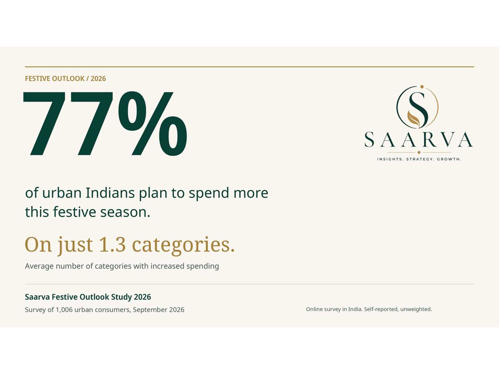 77% plan higher festive spends, yet the average shopper is raising spend in just 1.3 categories