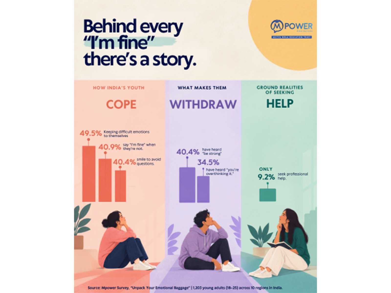 Survey data Insights