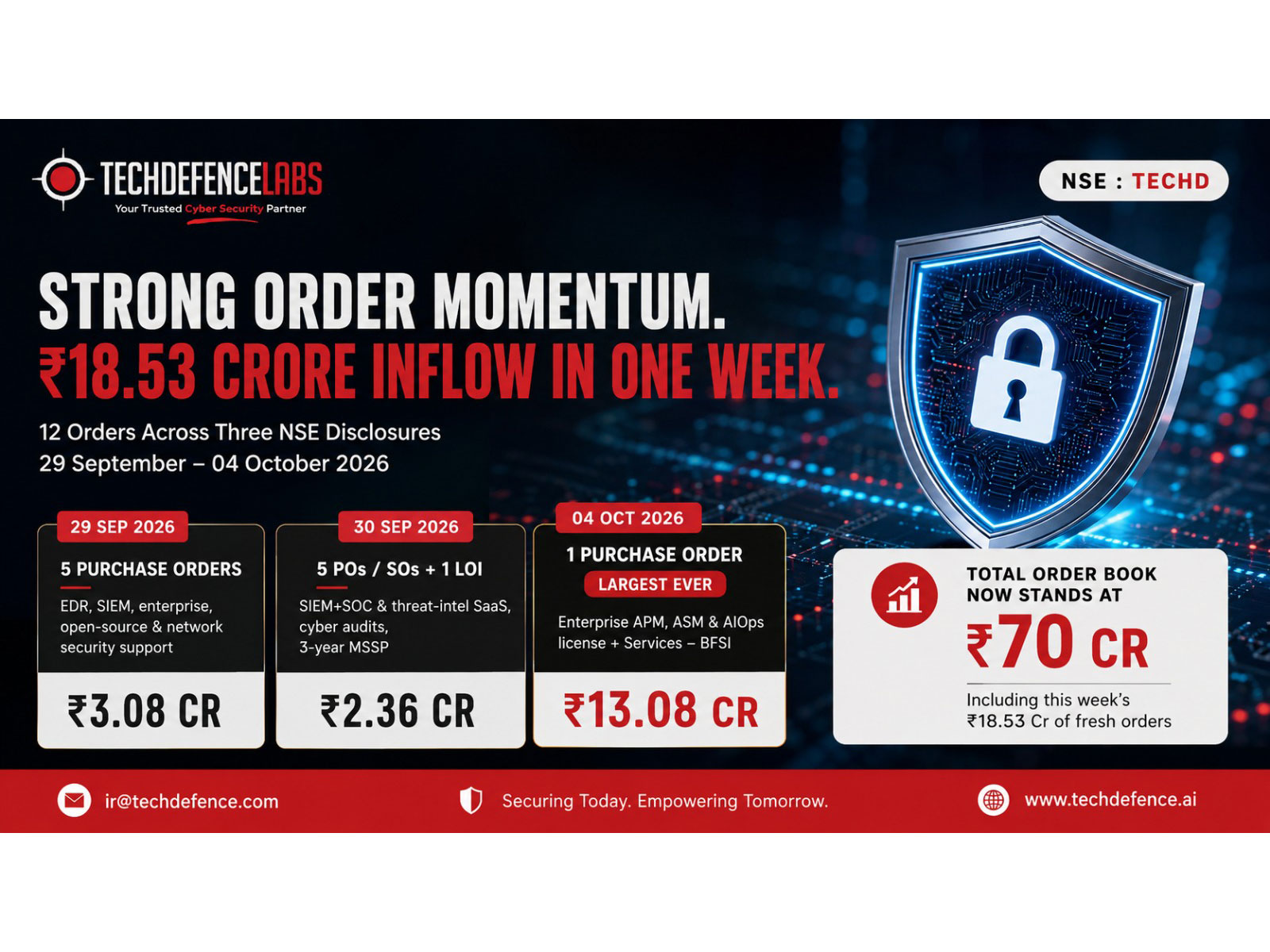 TechD Cybersecurity: Rs. 18.53 Cr Order Inflow in One Week