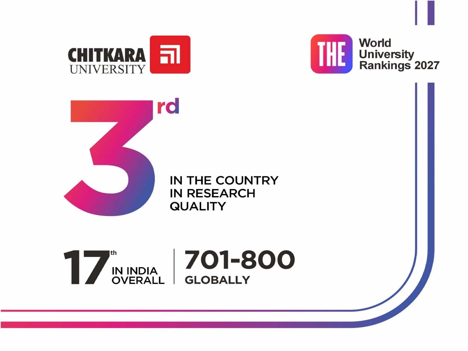 Chitkara University Ranks 3rd in India for Research Quality | #17 Overall | Top 701-800 Globally