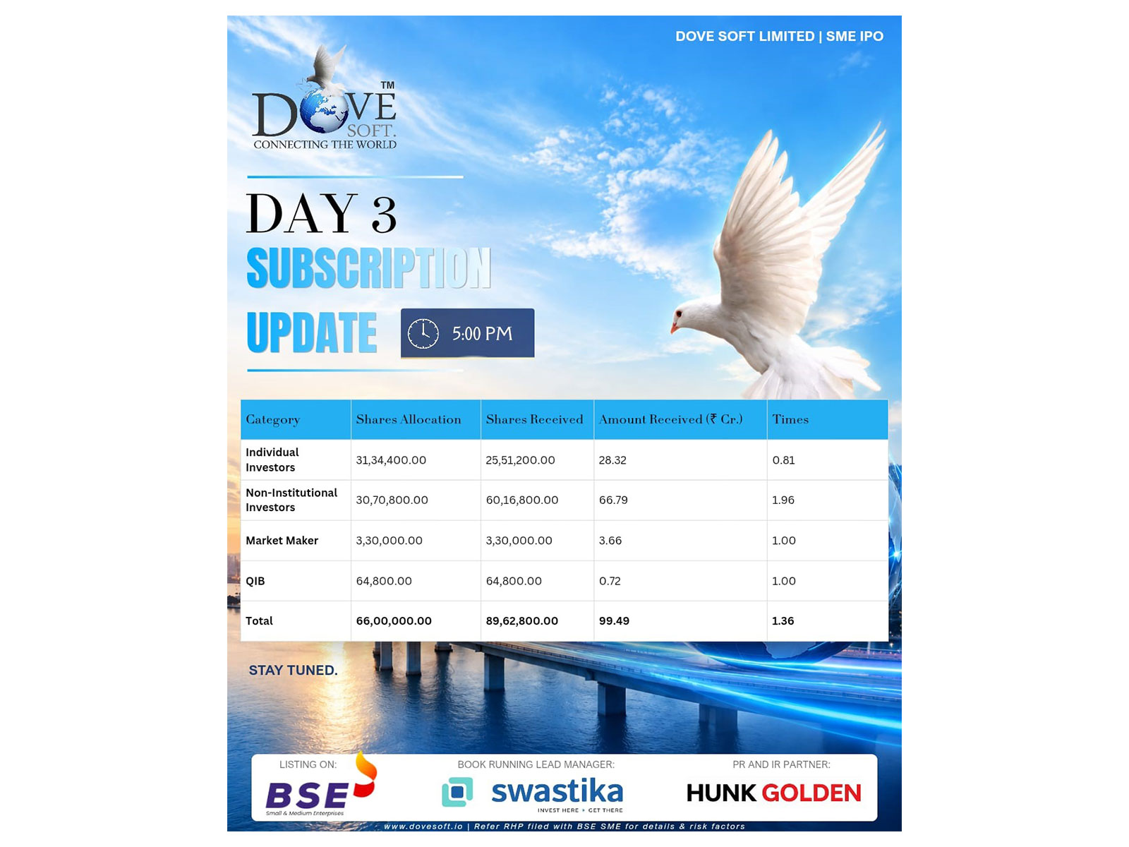 Dove Soft Limited’s ₹73.26 crore SME IPO closes with strong investor response, subscribed 1.36 times