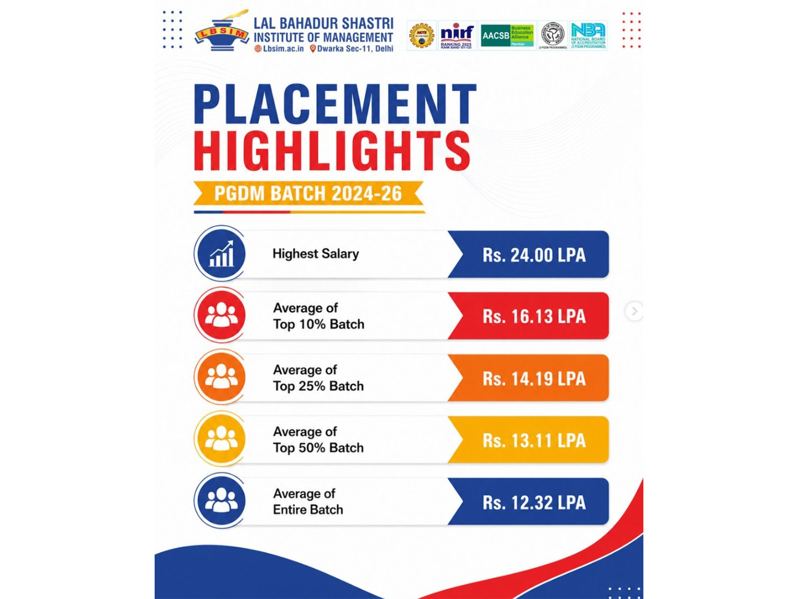 By Dr. Sandeep Bhatnagar (Associate Professor Of Practice), Lal Bahadur Shastri Institute of Management (LBSIM), Delhi