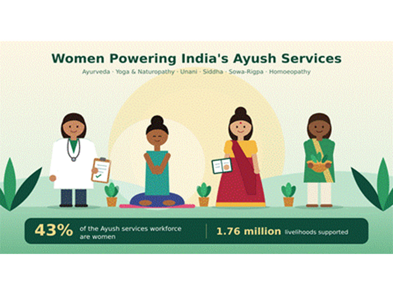 Women account for 43% of overall Ayush services workforce (Photo: Ministry of Ayush)