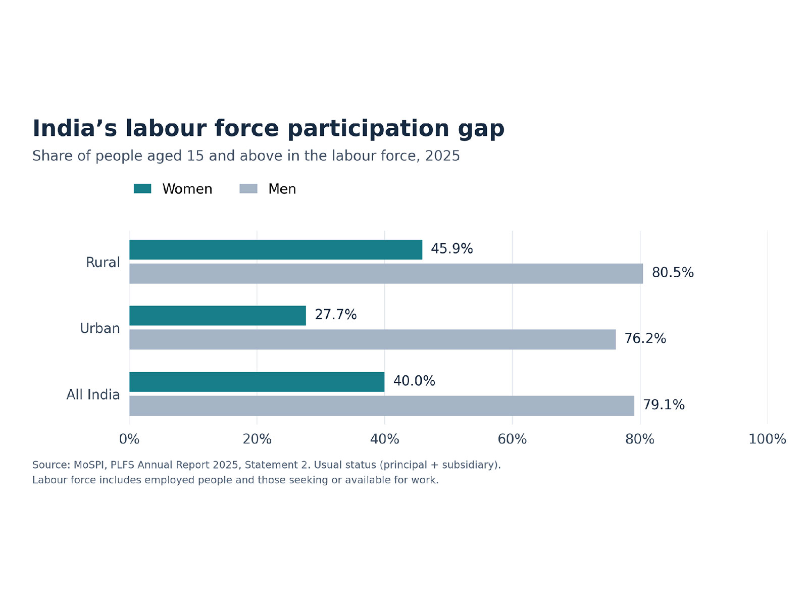 Flexible Hours, Wider Audiences: Can Digital Platforms Help Narrow India’s Gender Gap in Paid Work?