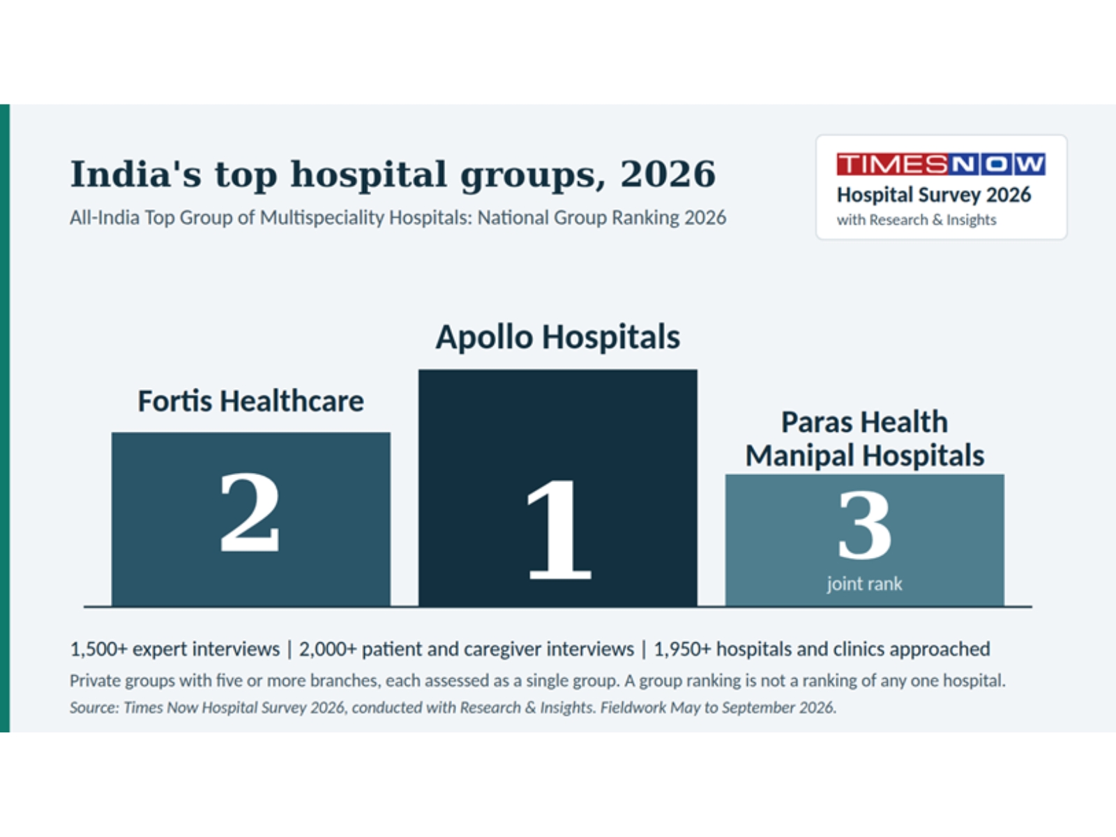 Survey examines hospital groups as integrated networks, bringing national attention to the challenge of delivering advanced multispeciality care beyond metropolitan centres