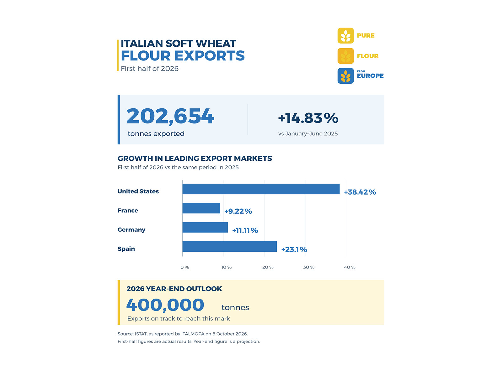   Italian Soft Wheat Flour Exports Maintain Positive Momentum