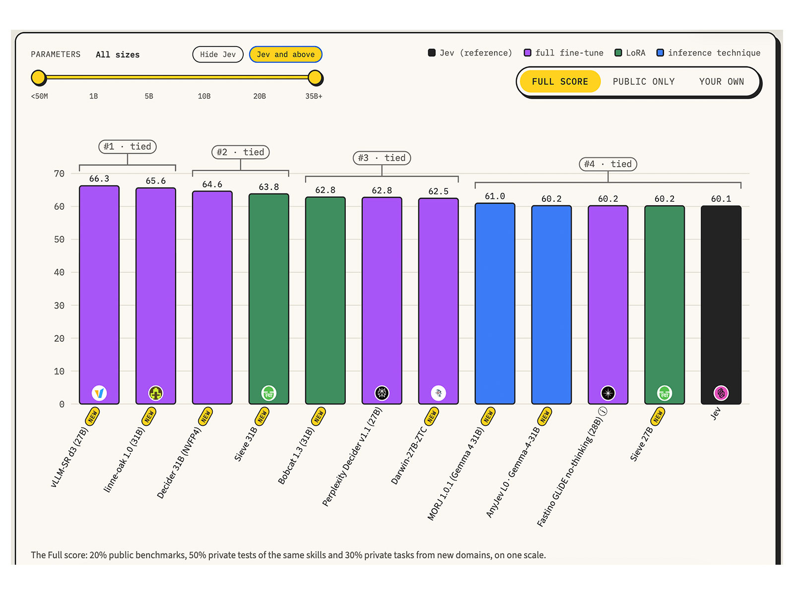 Indian Lab Sthanika's Sieve 31B decision model ranks second in the Jev Decision Index