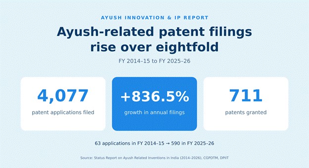 Ayush related patent filings (Photo/PIB)