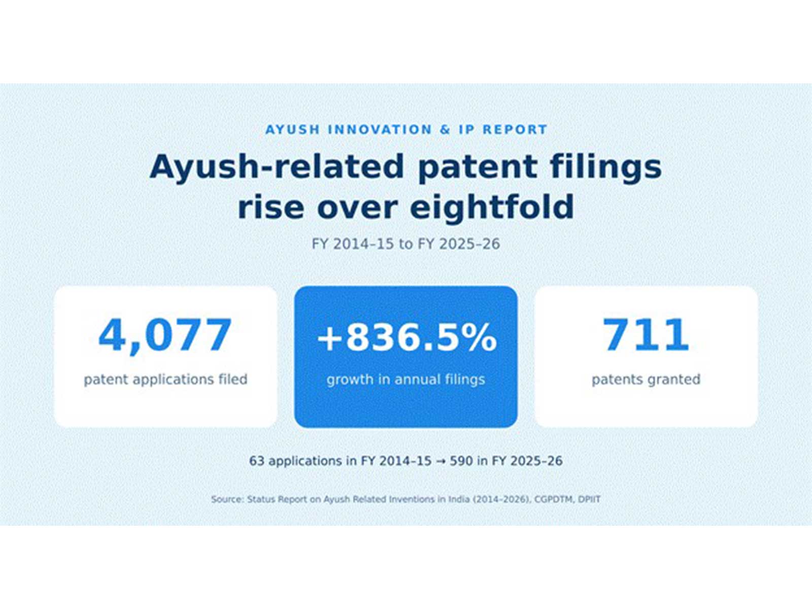 Ayush related patent filings (Photo/PIB)