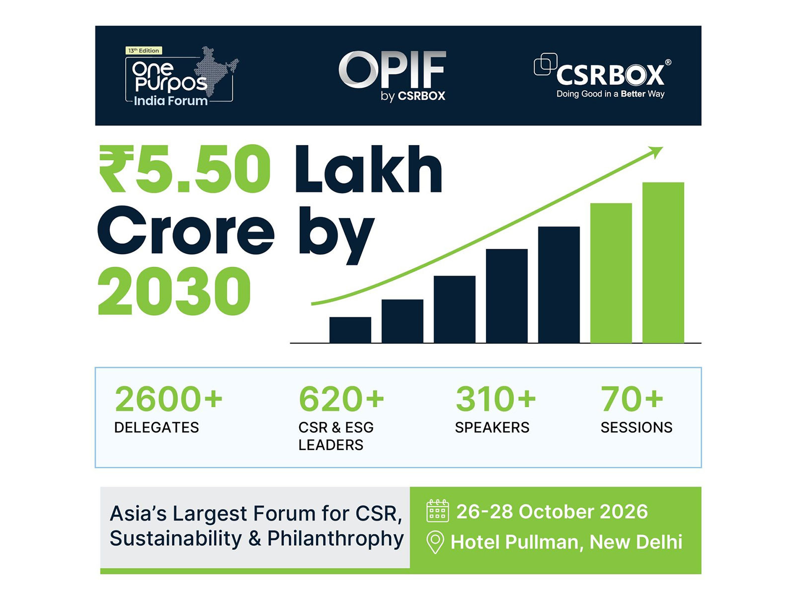 India’s CSR Expenditure Projected to Reach ₹5.50 Lakh Crore by 2030; CSRBOX Evolves its 12-Year Legacy into One Purpos India Forum