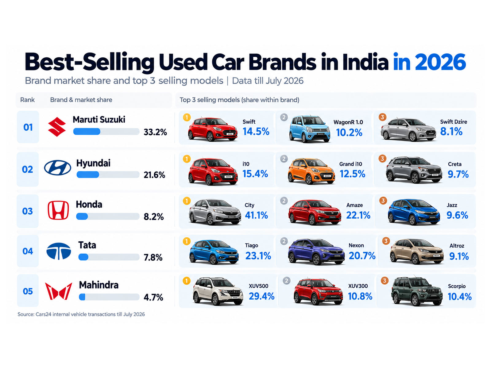 Best Selling Used Car Brands in India in 2026