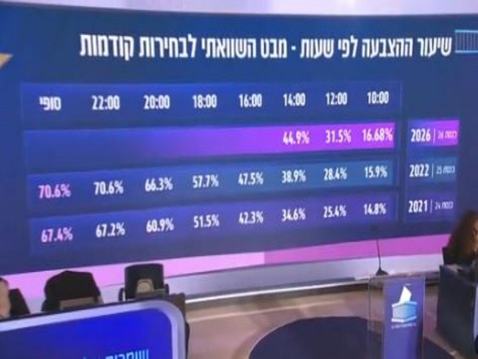 Israel's Central Election Committee shows updated voter turnout in ongoing elections by 4 PM (local time) (Photo/X/@@electionknesset)
